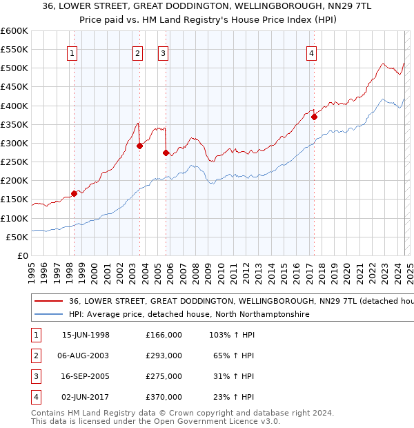 36, LOWER STREET, GREAT DODDINGTON, WELLINGBOROUGH, NN29 7TL: Price paid vs HM Land Registry's House Price Index