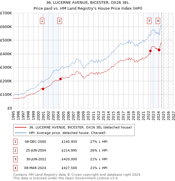 36, LUCERNE AVENUE, BICESTER, OX26 3EL: Price paid vs HM Land Registry's House Price Index