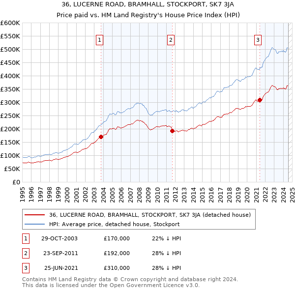 36, LUCERNE ROAD, BRAMHALL, STOCKPORT, SK7 3JA: Price paid vs HM Land Registry's House Price Index