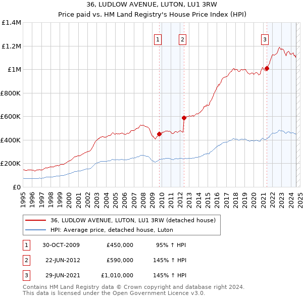 36, LUDLOW AVENUE, LUTON, LU1 3RW: Price paid vs HM Land Registry's House Price Index