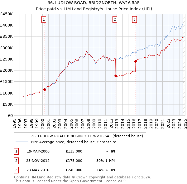 36, LUDLOW ROAD, BRIDGNORTH, WV16 5AF: Price paid vs HM Land Registry's House Price Index