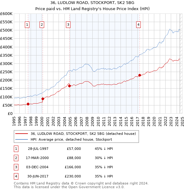 36, LUDLOW ROAD, STOCKPORT, SK2 5BG: Price paid vs HM Land Registry's House Price Index