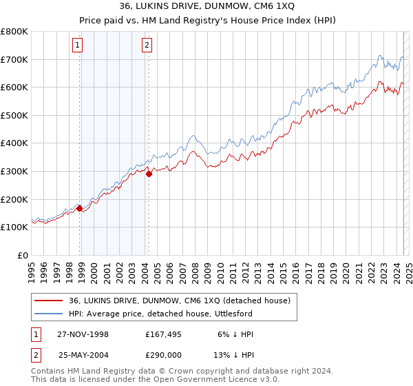 36, LUKINS DRIVE, DUNMOW, CM6 1XQ: Price paid vs HM Land Registry's House Price Index