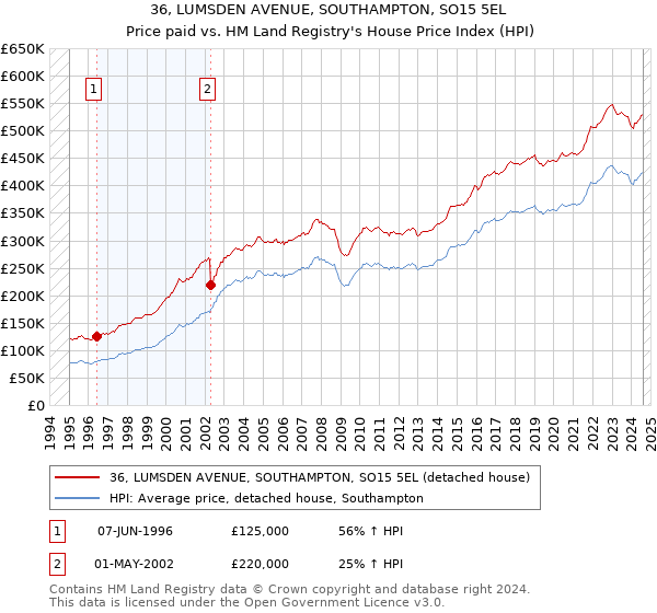 36, LUMSDEN AVENUE, SOUTHAMPTON, SO15 5EL: Price paid vs HM Land Registry's House Price Index