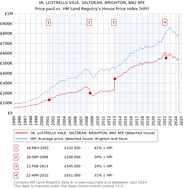 36, LUSTRELLS VALE, SALTDEAN, BRIGHTON, BN2 8FE: Price paid vs HM Land Registry's House Price Index