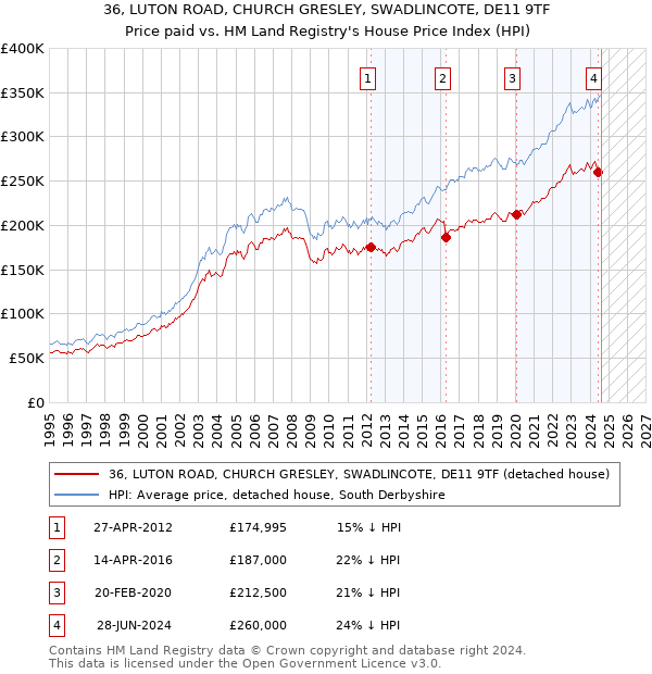 36, LUTON ROAD, CHURCH GRESLEY, SWADLINCOTE, DE11 9TF: Price paid vs HM Land Registry's House Price Index