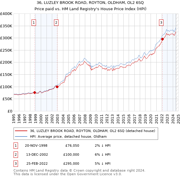 36, LUZLEY BROOK ROAD, ROYTON, OLDHAM, OL2 6SQ: Price paid vs HM Land Registry's House Price Index