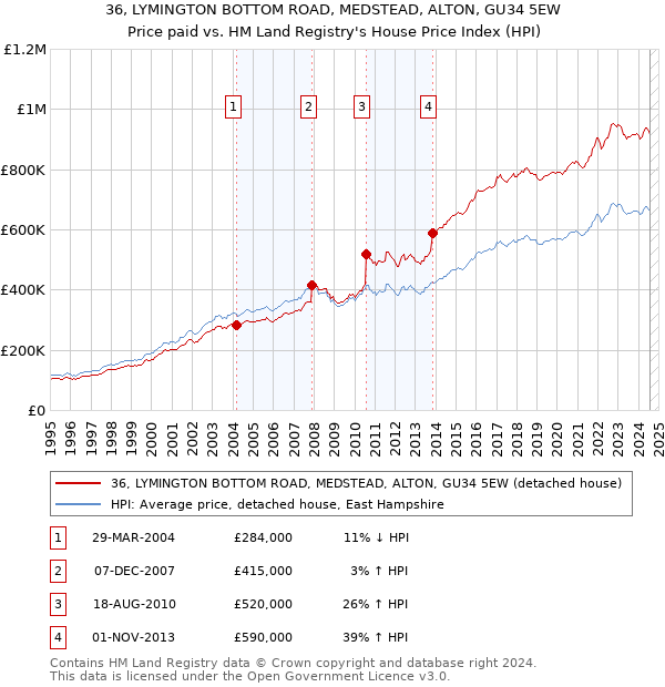 36, LYMINGTON BOTTOM ROAD, MEDSTEAD, ALTON, GU34 5EW: Price paid vs HM Land Registry's House Price Index