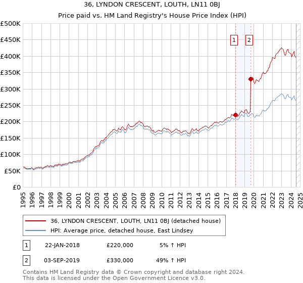 36, LYNDON CRESCENT, LOUTH, LN11 0BJ: Price paid vs HM Land Registry's House Price Index