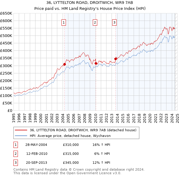 36, LYTTELTON ROAD, DROITWICH, WR9 7AB: Price paid vs HM Land Registry's House Price Index