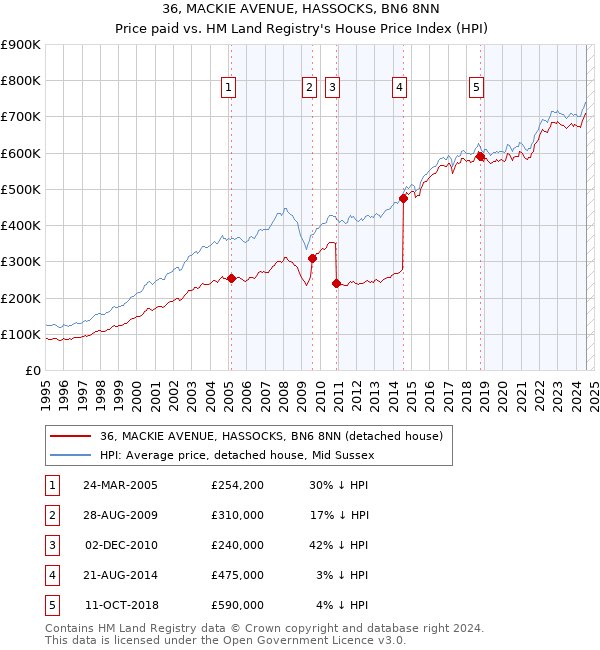 36, MACKIE AVENUE, HASSOCKS, BN6 8NN: Price paid vs HM Land Registry's House Price Index