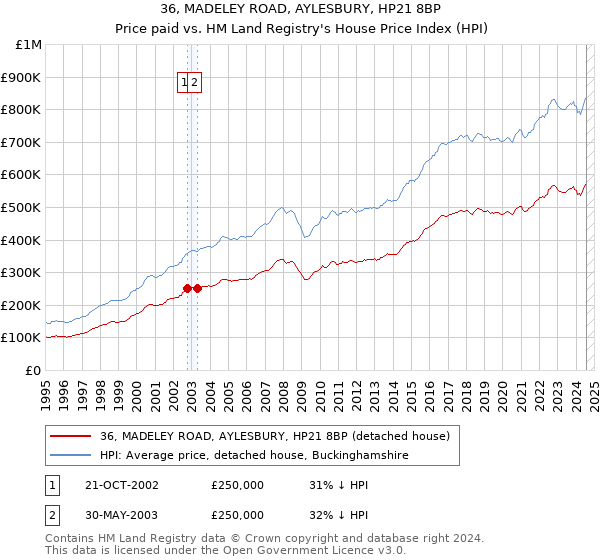 36, MADELEY ROAD, AYLESBURY, HP21 8BP: Price paid vs HM Land Registry's House Price Index