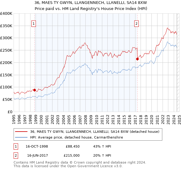 36, MAES TY GWYN, LLANGENNECH, LLANELLI, SA14 8XW: Price paid vs HM Land Registry's House Price Index