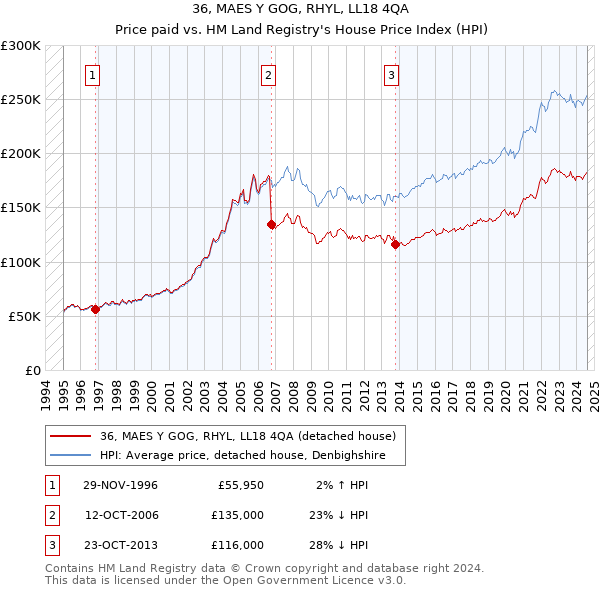 36, MAES Y GOG, RHYL, LL18 4QA: Price paid vs HM Land Registry's House Price Index