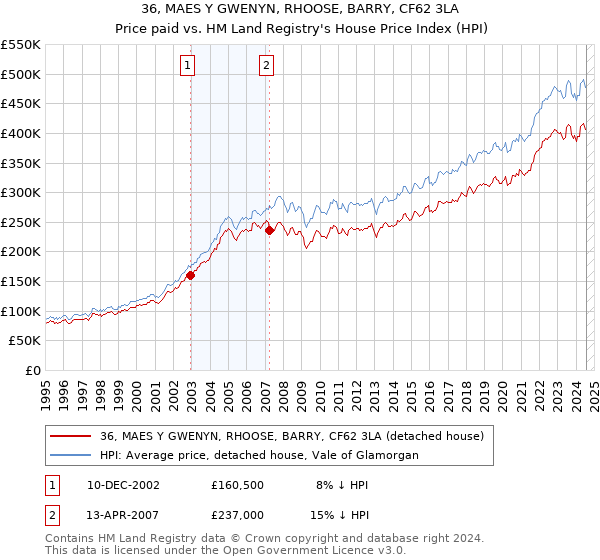 36, MAES Y GWENYN, RHOOSE, BARRY, CF62 3LA: Price paid vs HM Land Registry's House Price Index