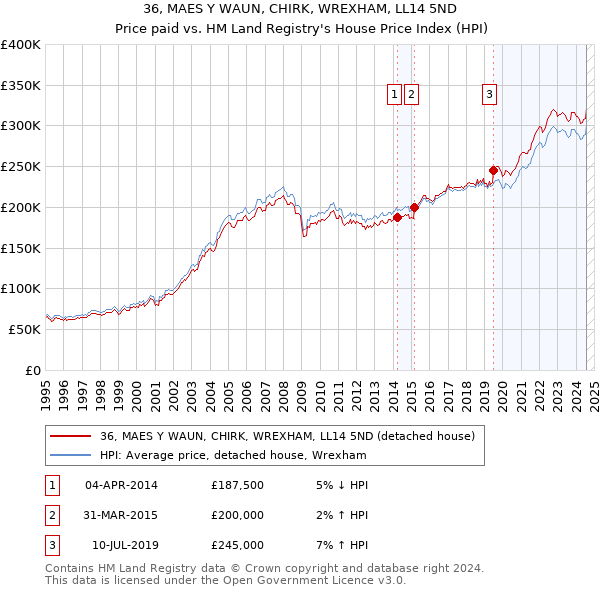 36, MAES Y WAUN, CHIRK, WREXHAM, LL14 5ND: Price paid vs HM Land Registry's House Price Index