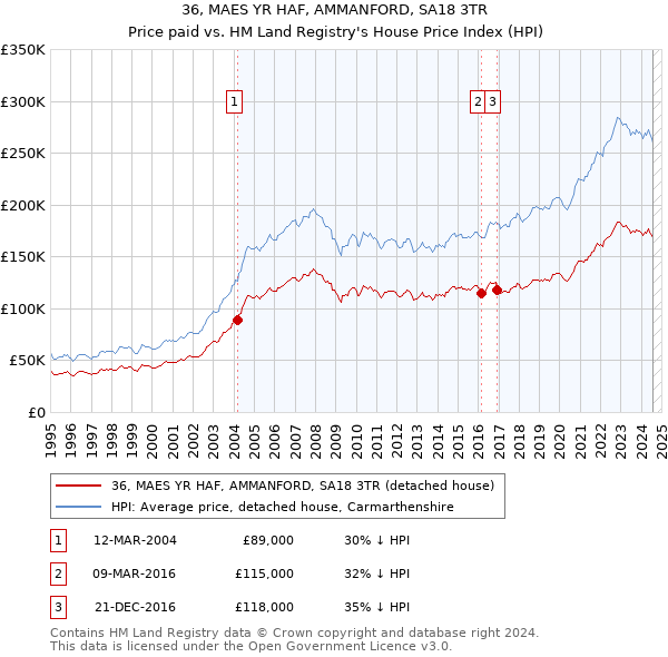 36, MAES YR HAF, AMMANFORD, SA18 3TR: Price paid vs HM Land Registry's House Price Index