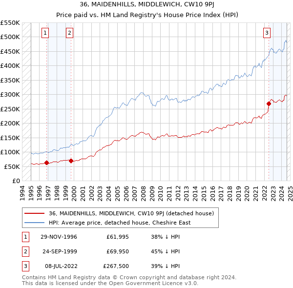 36, MAIDENHILLS, MIDDLEWICH, CW10 9PJ: Price paid vs HM Land Registry's House Price Index