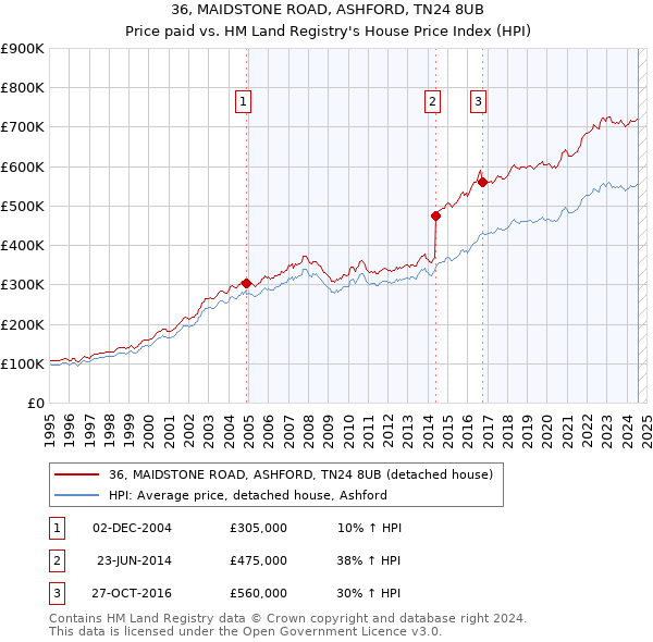 36, MAIDSTONE ROAD, ASHFORD, TN24 8UB: Price paid vs HM Land Registry's House Price Index