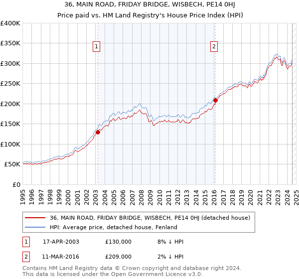 36, MAIN ROAD, FRIDAY BRIDGE, WISBECH, PE14 0HJ: Price paid vs HM Land Registry's House Price Index