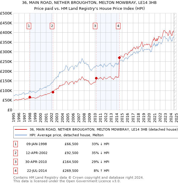 36, MAIN ROAD, NETHER BROUGHTON, MELTON MOWBRAY, LE14 3HB: Price paid vs HM Land Registry's House Price Index