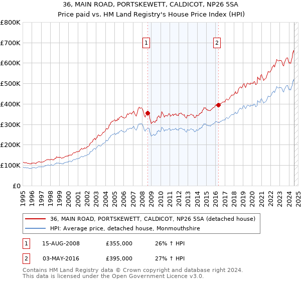 36, MAIN ROAD, PORTSKEWETT, CALDICOT, NP26 5SA: Price paid vs HM Land Registry's House Price Index