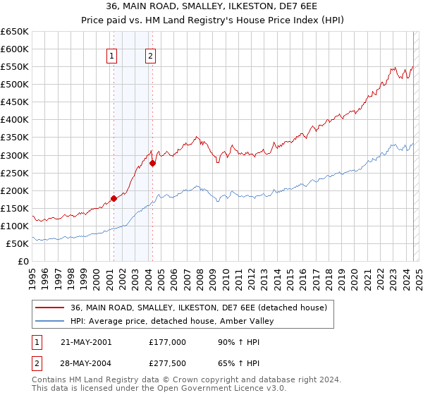 36, MAIN ROAD, SMALLEY, ILKESTON, DE7 6EE: Price paid vs HM Land Registry's House Price Index