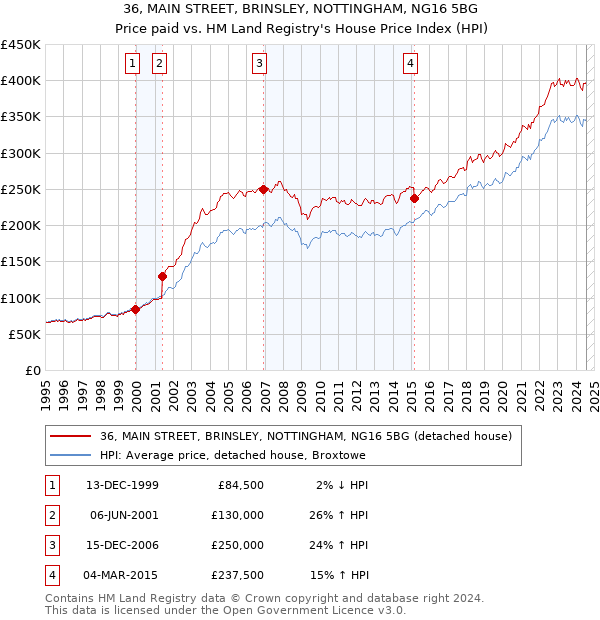 36, MAIN STREET, BRINSLEY, NOTTINGHAM, NG16 5BG: Price paid vs HM Land Registry's House Price Index