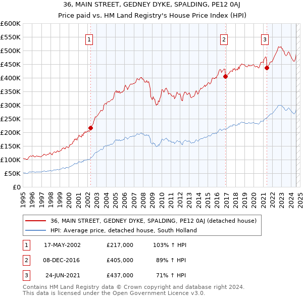 36, MAIN STREET, GEDNEY DYKE, SPALDING, PE12 0AJ: Price paid vs HM Land Registry's House Price Index