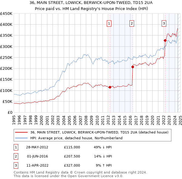 36, MAIN STREET, LOWICK, BERWICK-UPON-TWEED, TD15 2UA: Price paid vs HM Land Registry's House Price Index