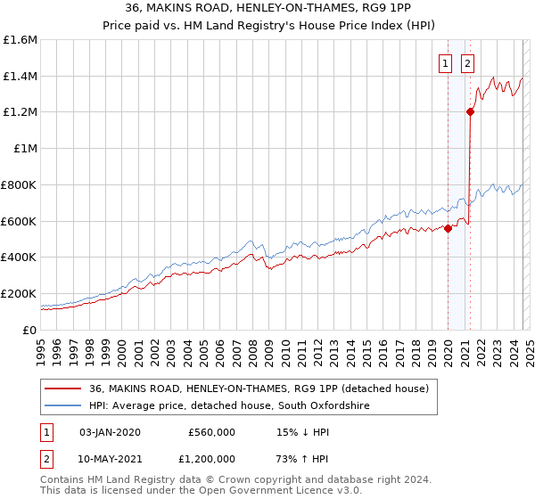 36, MAKINS ROAD, HENLEY-ON-THAMES, RG9 1PP: Price paid vs HM Land Registry's House Price Index