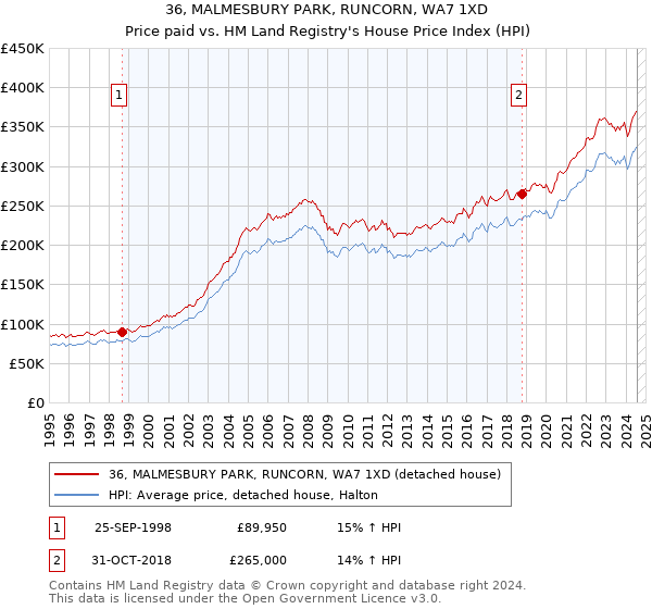 36, MALMESBURY PARK, RUNCORN, WA7 1XD: Price paid vs HM Land Registry's House Price Index