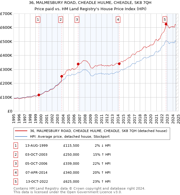 36, MALMESBURY ROAD, CHEADLE HULME, CHEADLE, SK8 7QH: Price paid vs HM Land Registry's House Price Index