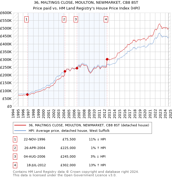 36, MALTINGS CLOSE, MOULTON, NEWMARKET, CB8 8ST: Price paid vs HM Land Registry's House Price Index