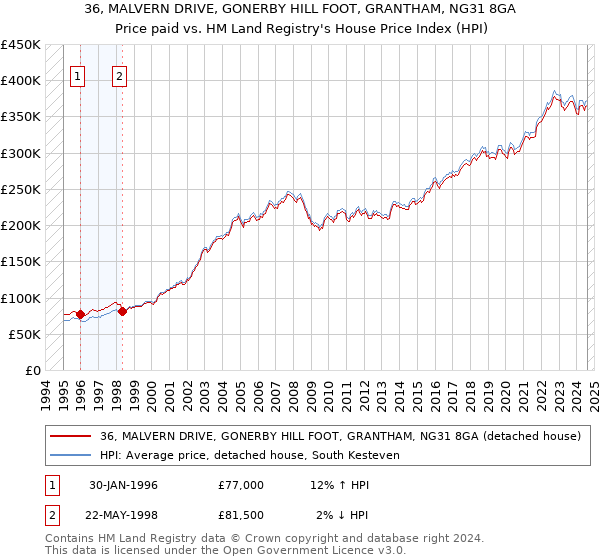 36, MALVERN DRIVE, GONERBY HILL FOOT, GRANTHAM, NG31 8GA: Price paid vs HM Land Registry's House Price Index