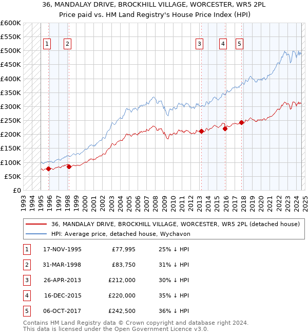 36, MANDALAY DRIVE, BROCKHILL VILLAGE, WORCESTER, WR5 2PL: Price paid vs HM Land Registry's House Price Index