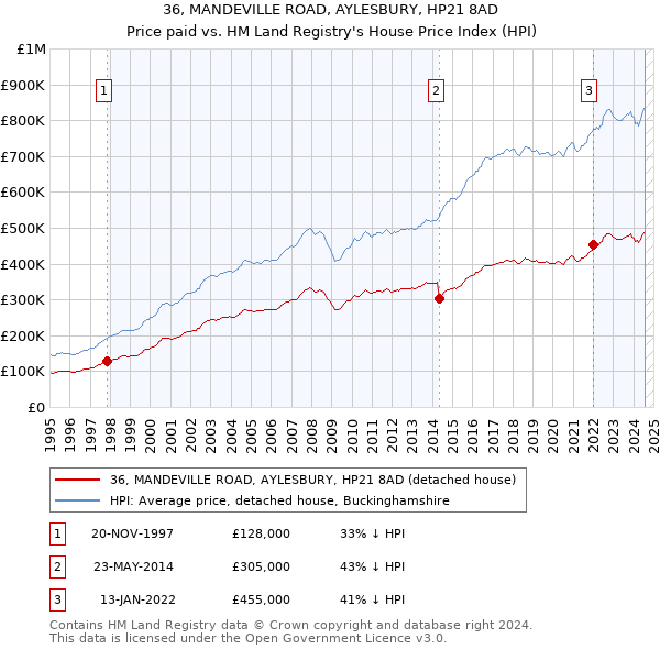 36, MANDEVILLE ROAD, AYLESBURY, HP21 8AD: Price paid vs HM Land Registry's House Price Index