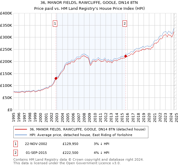 36, MANOR FIELDS, RAWCLIFFE, GOOLE, DN14 8TN: Price paid vs HM Land Registry's House Price Index