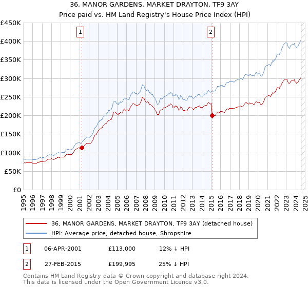 36, MANOR GARDENS, MARKET DRAYTON, TF9 3AY: Price paid vs HM Land Registry's House Price Index