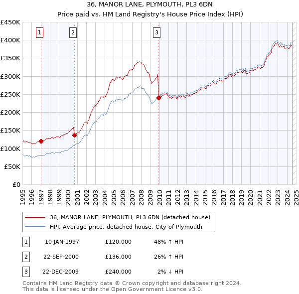 36, MANOR LANE, PLYMOUTH, PL3 6DN: Price paid vs HM Land Registry's House Price Index