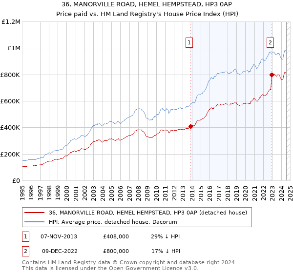 36, MANORVILLE ROAD, HEMEL HEMPSTEAD, HP3 0AP: Price paid vs HM Land Registry's House Price Index