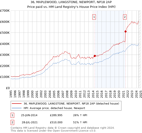 36, MAPLEWOOD, LANGSTONE, NEWPORT, NP18 2AP: Price paid vs HM Land Registry's House Price Index