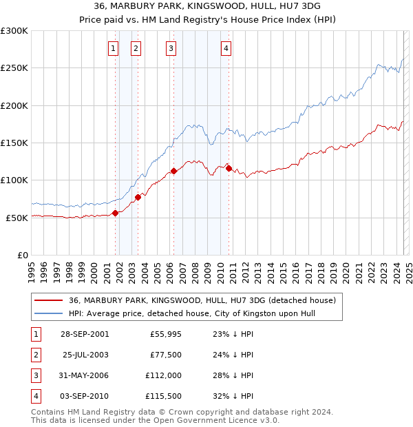 36, MARBURY PARK, KINGSWOOD, HULL, HU7 3DG: Price paid vs HM Land Registry's House Price Index