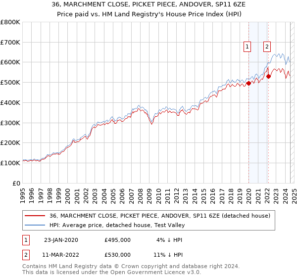 36, MARCHMENT CLOSE, PICKET PIECE, ANDOVER, SP11 6ZE: Price paid vs HM Land Registry's House Price Index