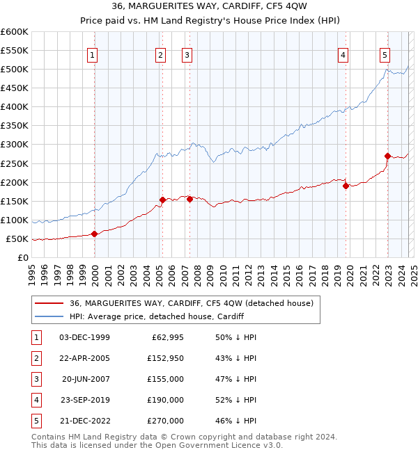 36, MARGUERITES WAY, CARDIFF, CF5 4QW: Price paid vs HM Land Registry's House Price Index