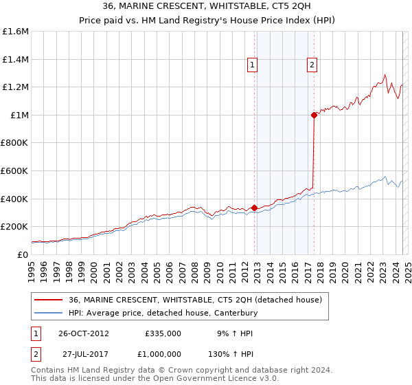 36, MARINE CRESCENT, WHITSTABLE, CT5 2QH: Price paid vs HM Land Registry's House Price Index