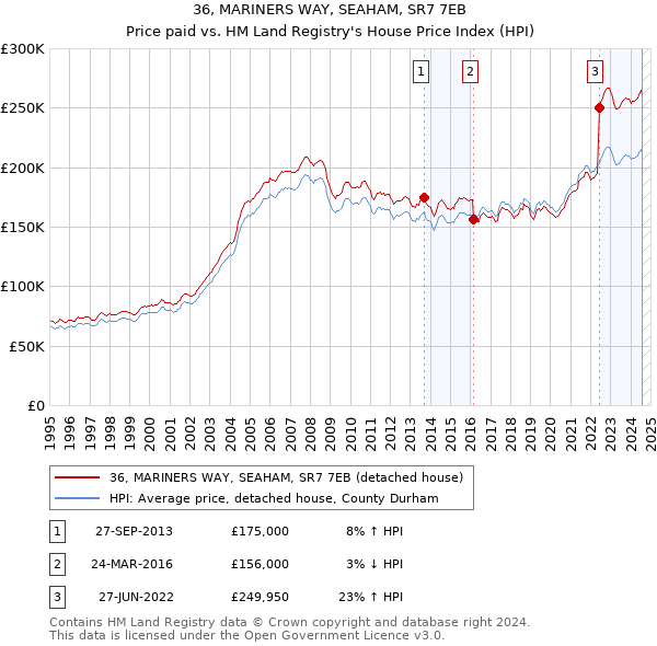 36, MARINERS WAY, SEAHAM, SR7 7EB: Price paid vs HM Land Registry's House Price Index