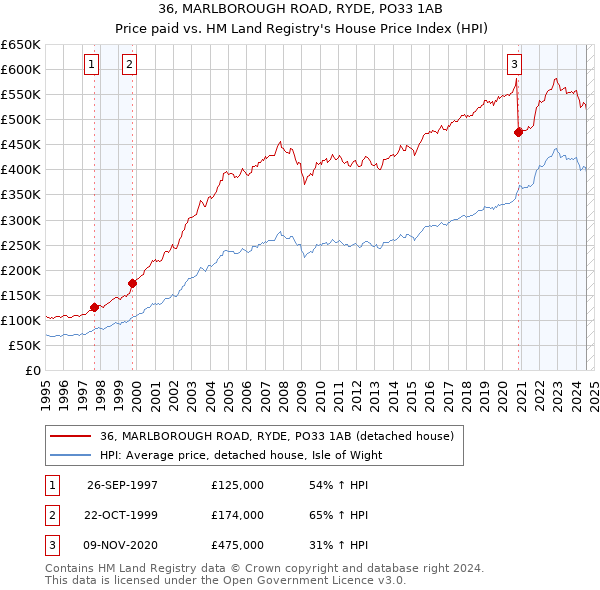 36, MARLBOROUGH ROAD, RYDE, PO33 1AB: Price paid vs HM Land Registry's House Price Index