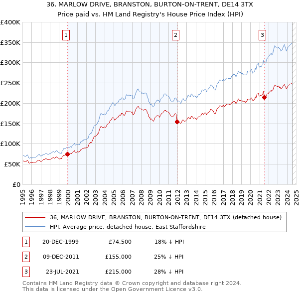 36, MARLOW DRIVE, BRANSTON, BURTON-ON-TRENT, DE14 3TX: Price paid vs HM Land Registry's House Price Index