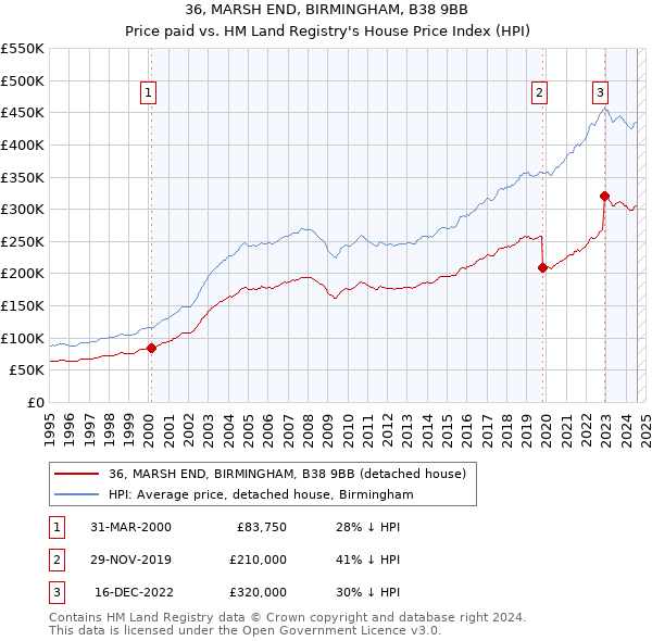 36, MARSH END, BIRMINGHAM, B38 9BB: Price paid vs HM Land Registry's House Price Index